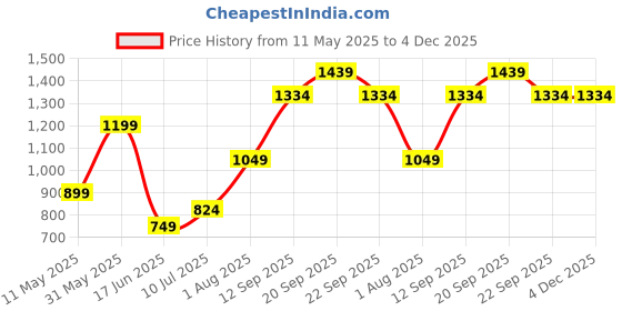 tatacliq.com Allen Solly Boys Navy Cotton Polyblend Solid Jeans allen solly Price History Graph from 11 May 2025 to 3 Dec 2025