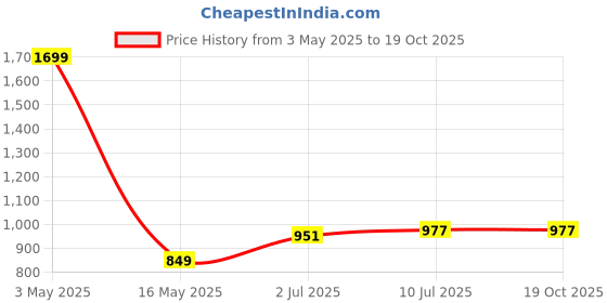 tatacliq.com Allen Solly Boys Navy Cotton Print Shirt allen solly Price History Graph from 3 May 2025 to 16 Oct 2025