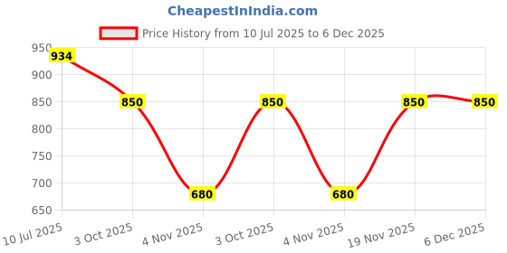tatacliq.com Allen Solly Boys Navy Cotton Print Shirt allen solly Price History Graph from 10 Jul 2025 to 5 Dec 2025