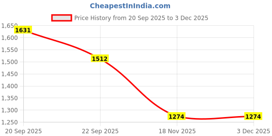 tatacliq.com Allen Solly Boys Navy Cotton Regular Fit Shorts allen solly Price History Graph from 20 Sep 2025 to 3 Dec 2025