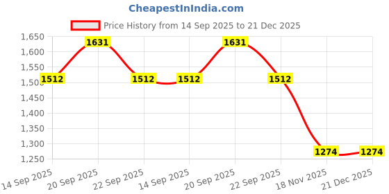 tatacliq.com Allen Solly Boys Navy Cotton Shorts allen solly Price History Graph from 14 Sep 2025 to 21 Dec 2025