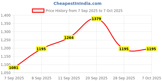 tatacliq.com Allen Solly Boys Navy Cotton Solid Full Sleeves Jacket allen solly Price History Graph from 7 Sep 2025 to 4 Oct 2025