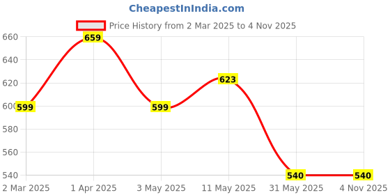 tatacliq.com Allen Solly Boys Navy Cotton Solid Full Sleeves Shirt allen solly Price History Graph from 2 Mar 2025 to 2 Nov 2025