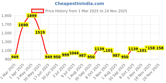 tatacliq.com Allen Solly Boys Navy Cotton Solid Jeans allen solly Price History Graph from 1 Mar 2025 to 24 Nov 2025