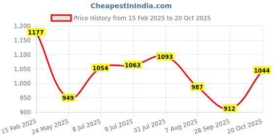 tatacliq.com Allen Solly Boys Navy Cotton Solid Shorts allen solly Price History Graph from 15 Feb 2025 to 20 Oct 2025