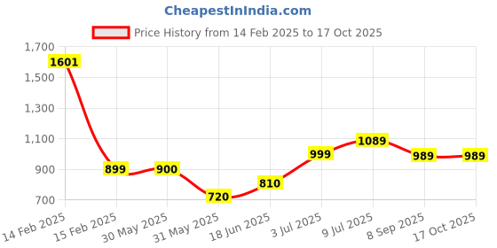 tatacliq.com Allen Solly Boys Navy Graphic Full Sleeves Jacket allen solly Price History Graph from 14 Feb 2025 to 16 Oct 2025