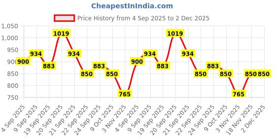 tatacliq.com Allen Solly Boys Navy Graphic Full Sleeves Jacket allen solly Price History Graph from 4 Sep 2025 to 1 Dec 2025