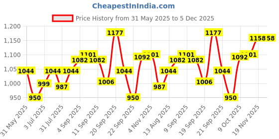 tatacliq.com Allen Solly Boys Navy Jeans allen solly Price History Graph from 31 May 2025 to 4 Dec 2025