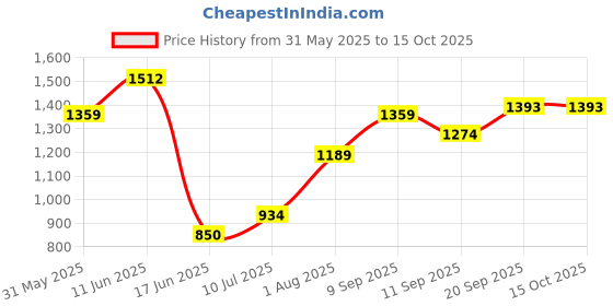 tatacliq.com Allen Solly Boys Navy Joggers allen solly Price History Graph from 31 May 2025 to 15 Oct 2025