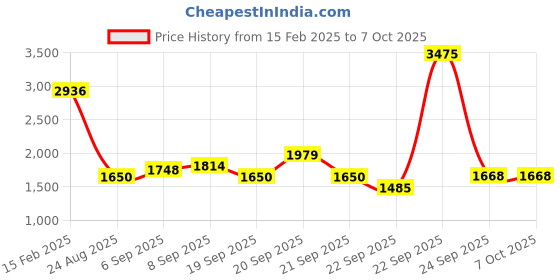 tatacliq.com Allen Solly Boys Navy Printed Full Sleeves Jacket allen solly Price History Graph from 15 Feb 2025 to 7 Oct 2025