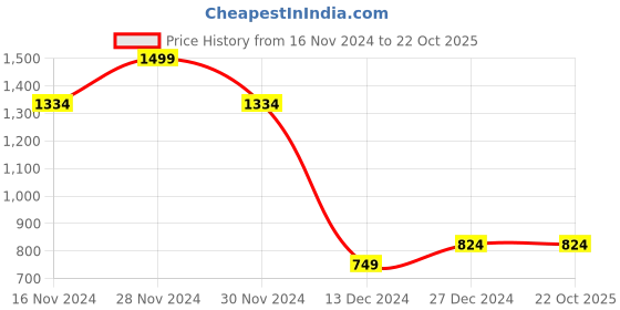 tatacliq.com Allen Solly Boys Navy Printed Full Sleeves Shirt allen solly Price History Graph from 16 Nov 2024 to 21 Oct 2025