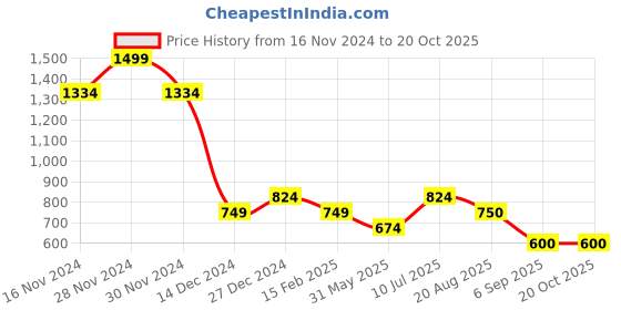 tatacliq.com Allen Solly Boys Navy Printed Full Sleeves Shirt allen solly Price History Graph from 16 Nov 2024 to 19 Oct 2025