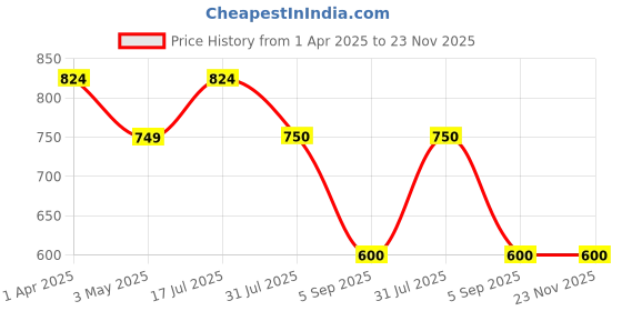 tatacliq.com Allen Solly Boys Navy Printed Full Sleeves Shirt allen solly Price History Graph from 1 Apr 2025 to 22 Nov 2025