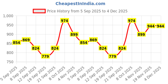 tatacliq.com Allen Solly Boys Navy Printed Full Sleeves Shirt allen solly Price History Graph from 5 Sep 2025 to 4 Dec 2025