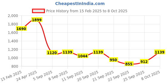 tatacliq.com Allen Solly Boys Navy Printed Full Sleeves Sweatshirt allen solly Price History Graph from 15 Feb 2025 to 8 Oct 2025
