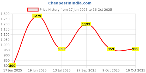 tatacliq.com Allen Solly Boys Navy Printed Shirt allen solly Price History Graph from 17 Jun 2025 to 15 Oct 2025