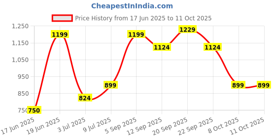 tatacliq.com Allen Solly Boys Navy Printed Shirt allen solly Price History Graph from 17 Jun 2025 to 11 Oct 2025