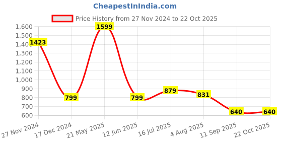 tatacliq.com Allen Solly Boys Navy Printed T-shirt allen solly Price History Graph from 27 Nov 2024 to 21 Oct 2025