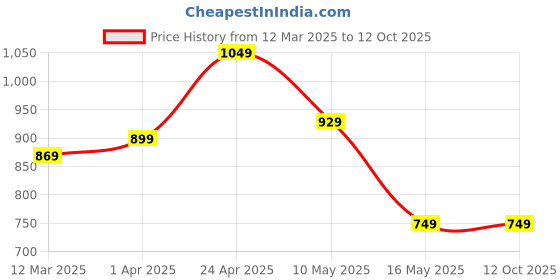 tatacliq.com Allen Solly Boys Navy Printed T-shirt allen solly Price History Graph from 12 Mar 2025 to 11 Oct 2025