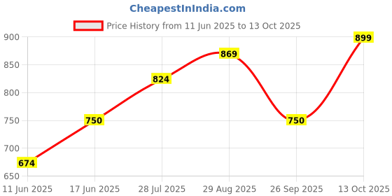 tatacliq.com Allen Solly Boys Navy Printed T-shirt allen solly Price History Graph from 11 Jun 2025 to 13 Oct 2025