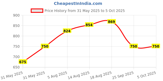 tatacliq.com Allen Solly Boys Navy Printed T-shirt allen solly Price History Graph from 31 May 2025 to 4 Oct 2025