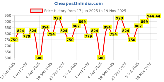 tatacliq.com Allen Solly Boys Navy Printed T-shirt allen solly Price History Graph from 17 Jun 2025 to 19 Nov 2025