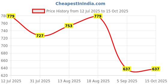tatacliq.com Allen Solly Boys Navy Printed Track Pants allen solly Price History Graph from 12 Jul 2025 to 14 Oct 2025