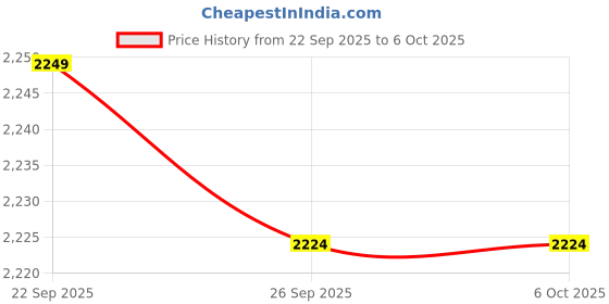 tatacliq.com Allen Solly Boys Navy Regular Fit Jacket allen solly Price History Graph from 22 Sep 2025 to 6 Oct 2025
