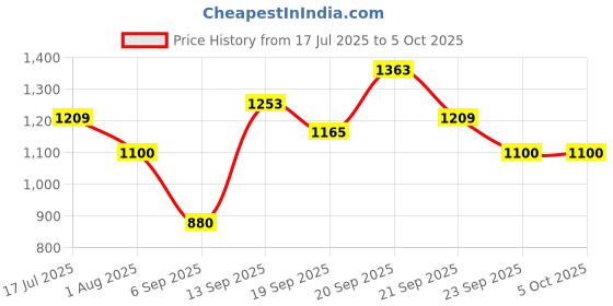 tatacliq.com Allen Solly Boys Navy Regular Fit Jeans allen solly Price History Graph from 17 Jul 2025 to 4 Oct 2025