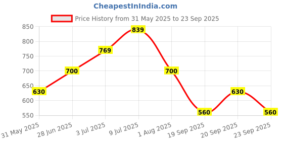 tatacliq.com Allen Solly Boys Navy Regular Fit Jeans allen solly Price History Graph from 31 May 2025 to 23 Sep 2025
