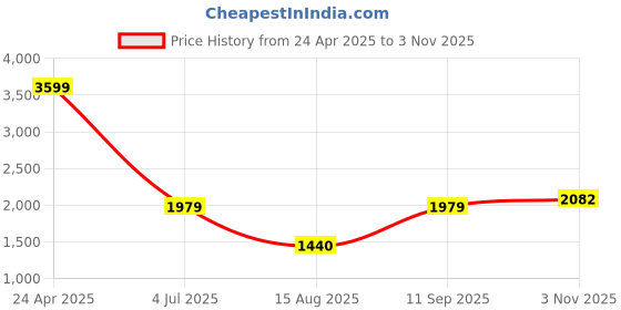 tatacliq.com Allen Solly Boys Navy Self Full Sleeves Jacket allen solly Price History Graph from 24 Apr 2025 to 3 Nov 2025