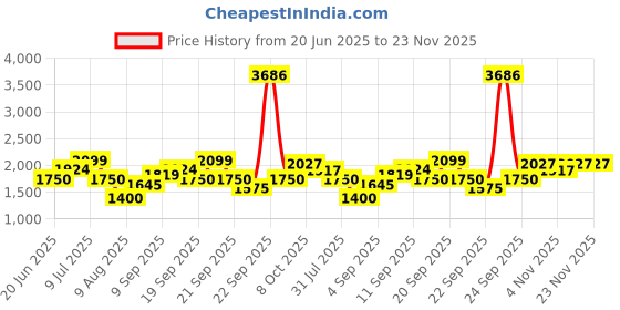 tatacliq.com Allen Solly Boys Navy Self Full Sleeves Jacket allen solly Price History Graph from 20 Jun 2025 to 22 Nov 2025