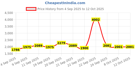 tatacliq.com Allen Solly Boys Navy Self Full Sleeves Jacket allen solly Price History Graph from 4 Sep 2025 to 11 Oct 2025