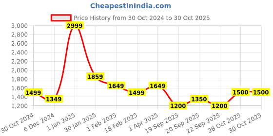 tatacliq.com Allen Solly Boys Navy Solid Full Sleeves Jacket allen solly Price History Graph from 30 Oct 2024 to 30 Oct 2025