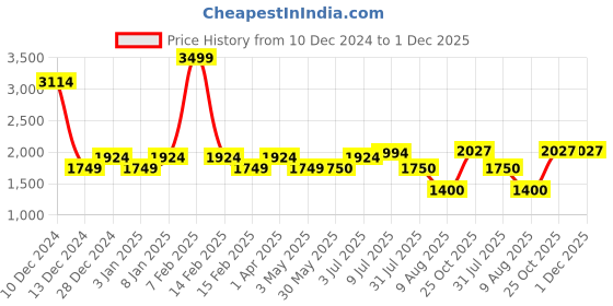 tatacliq.com Allen Solly Boys Navy Solid Full Sleeves Jacket allen solly Price History Graph from 10 Dec 2024 to 30 Nov 2025