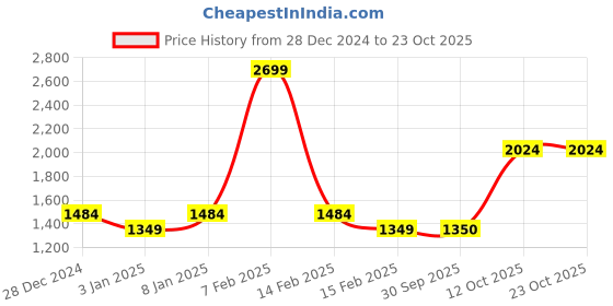 tatacliq.com Allen Solly Boys Navy Solid Full Sleeves Jacket allen solly Price History Graph from 28 Dec 2024 to 22 Oct 2025