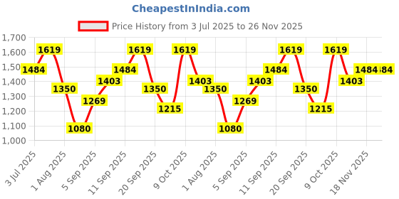 tatacliq.com Allen Solly Boys Navy Solid Full Sleeves Jacket allen solly Price History Graph from 3 Jul 2025 to 25 Nov 2025