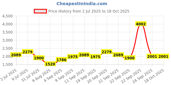 tatacliq.com Allen Solly Boys Navy Solid Full Sleeves Jacket allen solly Price History Graph from 2 Jul 2025 to 17 Oct 2025