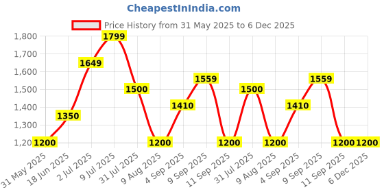 tatacliq.com Allen Solly Boys Navy Solid Full Sleeves Jacket allen solly Price History Graph from 31 May 2025 to 5 Dec 2025