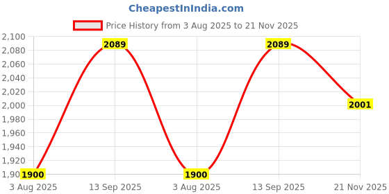 tatacliq.com Allen Solly Boys Navy Solid Full Sleeves Jacket allen solly Price History Graph from 3 Aug 2025 to 21 Nov 2025