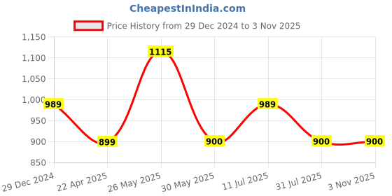 tatacliq.com allen solly junior Allen Solly Boys Navy Solid Jeans allen solly junior Price History Graph from 29 Dec 2024 to 2 Nov 2025