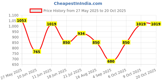 tatacliq.com allen solly junior Allen Solly Boys Navy Solid Jeans allen solly junior Price History Graph from 27 May 2025 to 19 Oct 2025