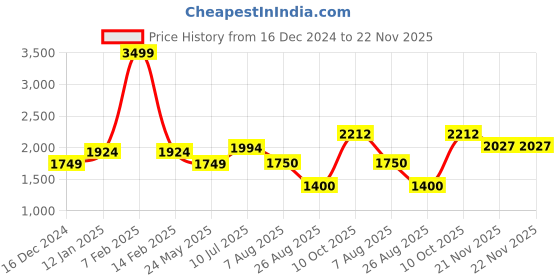 tatacliq.com Allen Solly Boys Olive Color Block Full Sleeves Jacket allen solly Price History Graph from 16 Dec 2024 to 22 Nov 2025