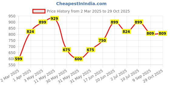 tatacliq.com Allen Solly Boys Orange & Navy Striped T-shirt allen solly Price History Graph from 2 Mar 2025 to 28 Oct 2025