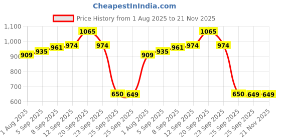 tatacliq.com Allen Solly Boys Orange Cotton Graphic Print Shorts allen solly Price History Graph from 1 Aug 2025 to 20 Nov 2025