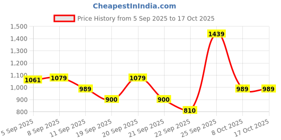 tatacliq.com Allen Solly Boys Orange Printed Full Sleeves Sweatshirt allen solly Price History Graph from 5 Sep 2025 to 15 Oct 2025