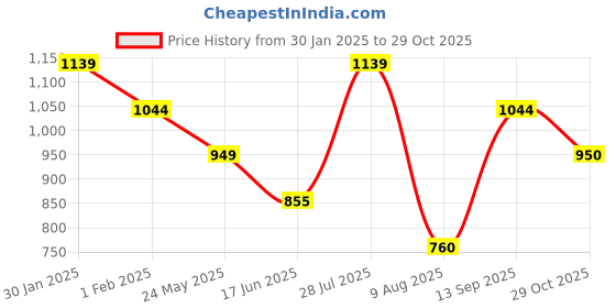 tatacliq.com Allen Solly Boys Peach & Black Cotton Self Full Sleeves Sweatshirt allen solly Price History Graph from 30 Jan 2025 to 29 Oct 2025