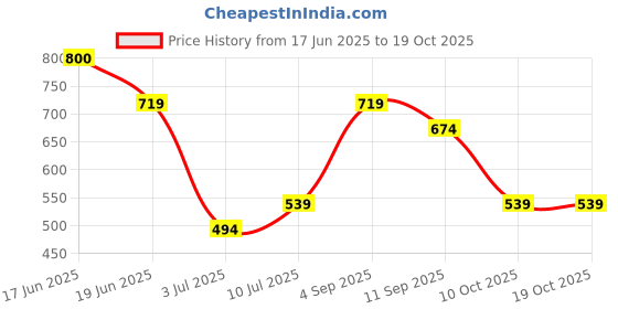 tatacliq.com Allen Solly Boys Peach Cotton Printed T-Shirt allen solly Price History Graph from 17 Jun 2025 to 18 Oct 2025