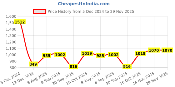 tatacliq.com Allen Solly Boys Peach Cotton  Sweatshirt allen solly Price History Graph from 5 Dec 2024 to 29 Nov 2025