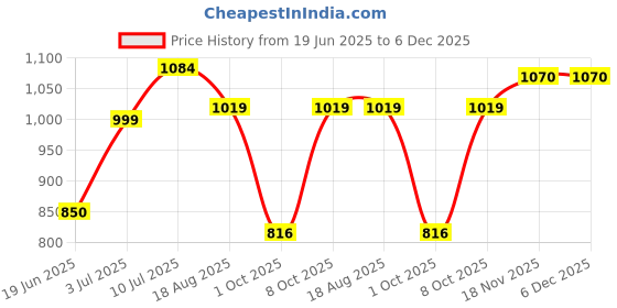 tatacliq.com Allen Solly Boys Peach Cotton Sweatshirt allen solly Price History Graph from 19 Jun 2025 to 6 Dec 2025